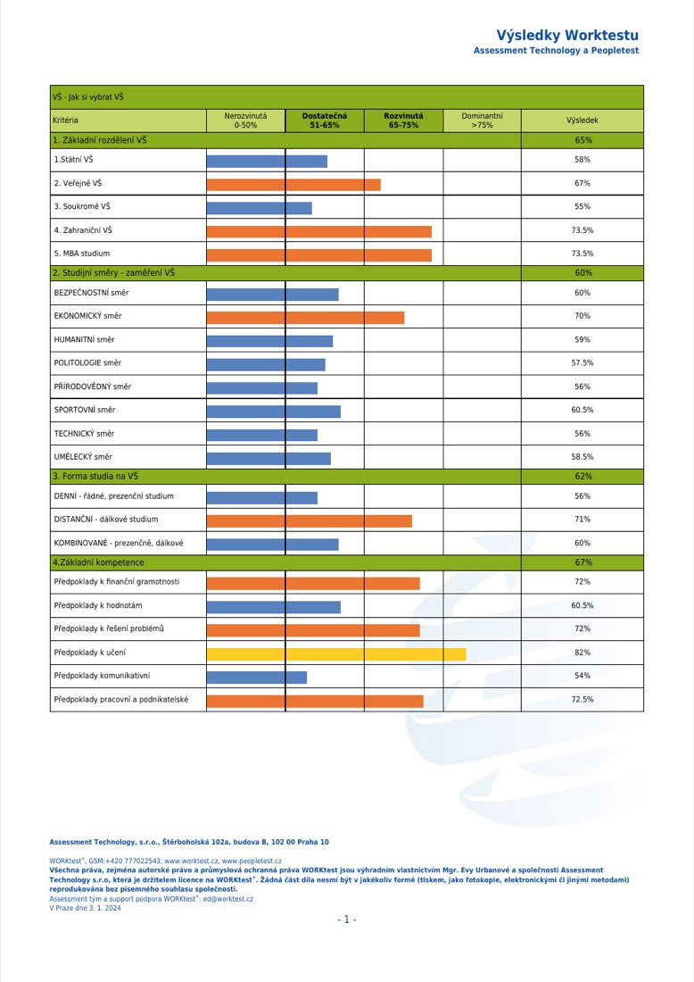 Ukázka grafického přehledu studijních předpokladů pro výběr vysoké školy